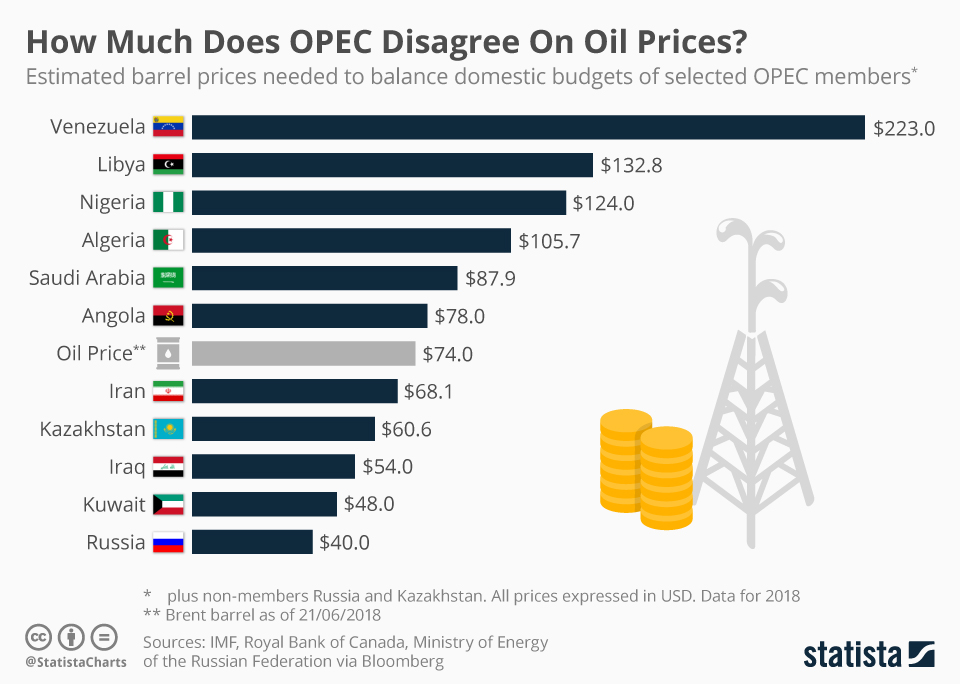 chartoftheday_14365_how_much_does_opec_disagree_on_oil_prices_n.jpg