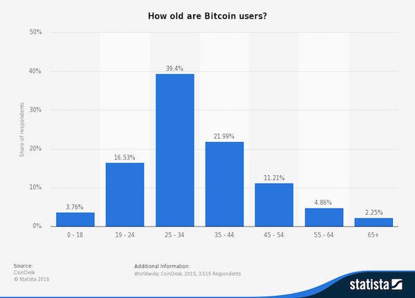 statistic_id580503_age-of-bitcoin-users-worldwide-2015.png