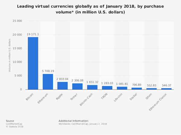 statistic_id655511_leading-virtual-currencies-globally-by-purchase-volume-2018.png