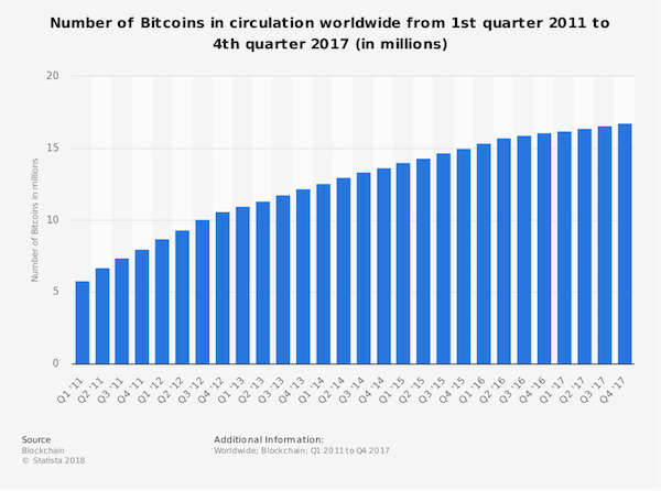 statistic_id247280_number-of-bitcoins-in-circulation-2011-2017.png