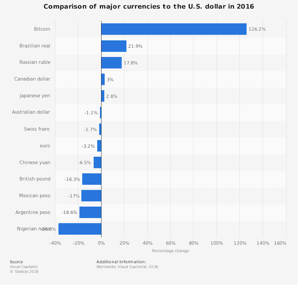 statistic_id655224_performance-of-major-currencies-to-the-us-dollar-2016.png
