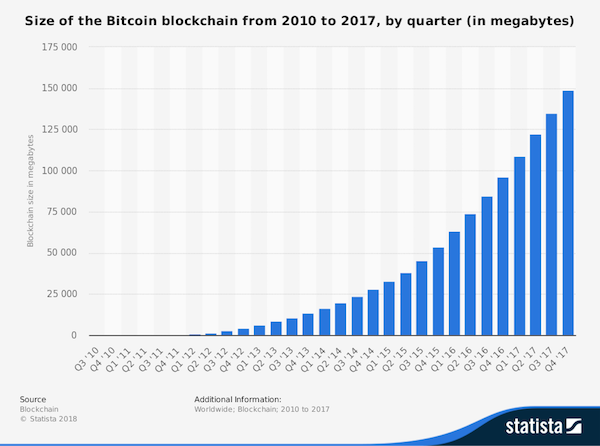 statistic_id647523_bitcoin-blockchain-size-2010-2017-by-quarter.png