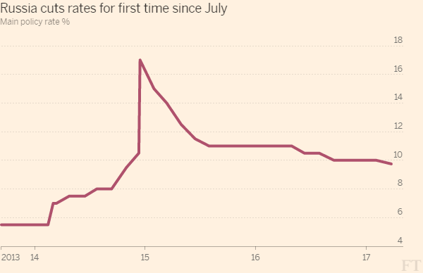 Russia_cuts_rates_for_first_time_since_July-line_chart-ft-web-themelarge-600x388.png