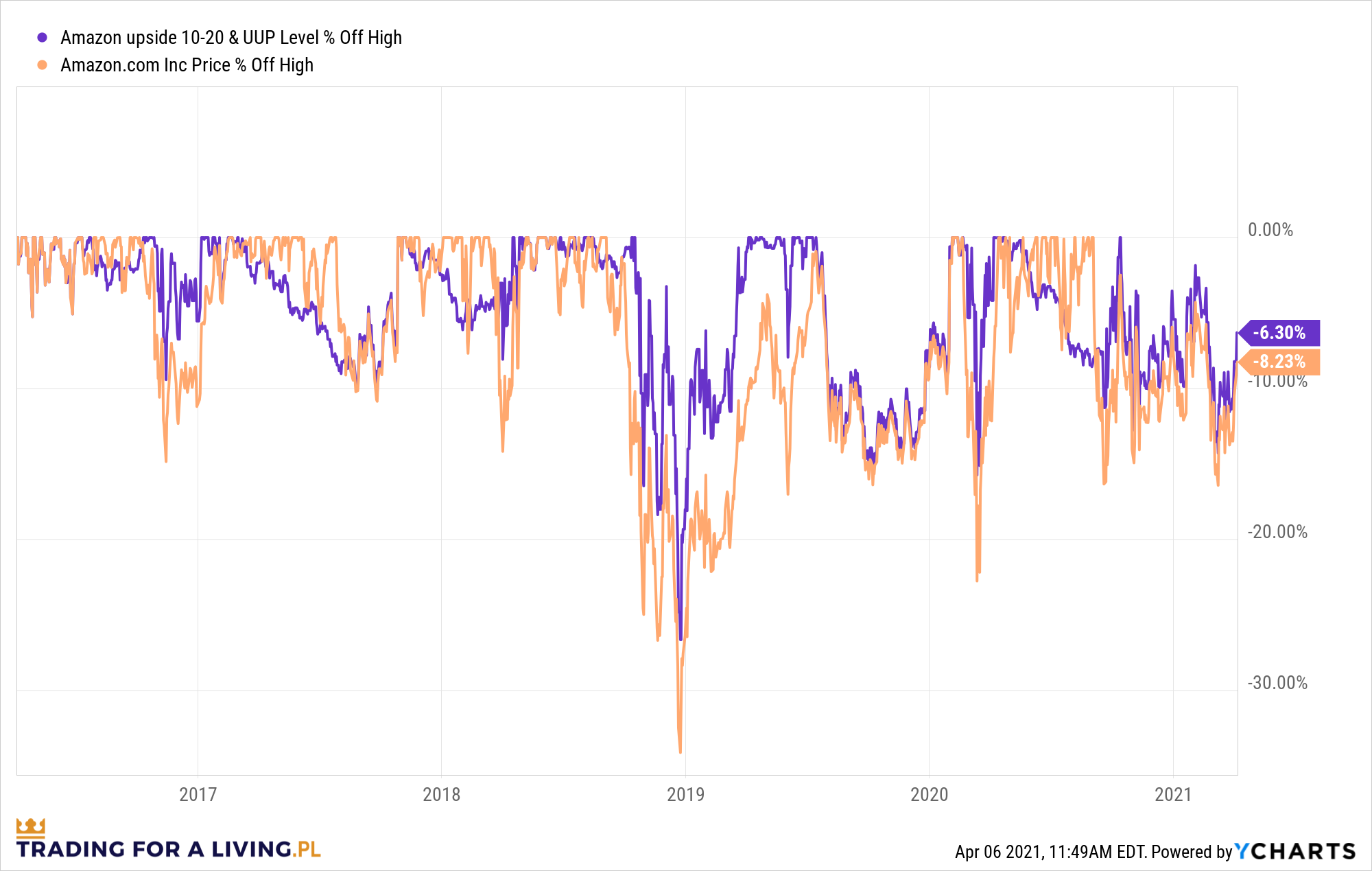 P542829_^SPXTR_AMZN_chart-2.png