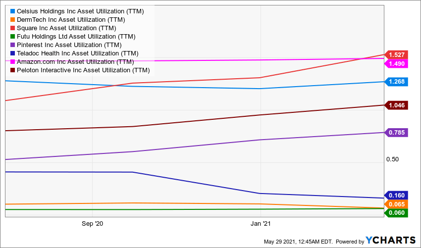 CELH_DMTK_SQ_FUTU_PINS_TDOC_AMZN_PTON_chart.png