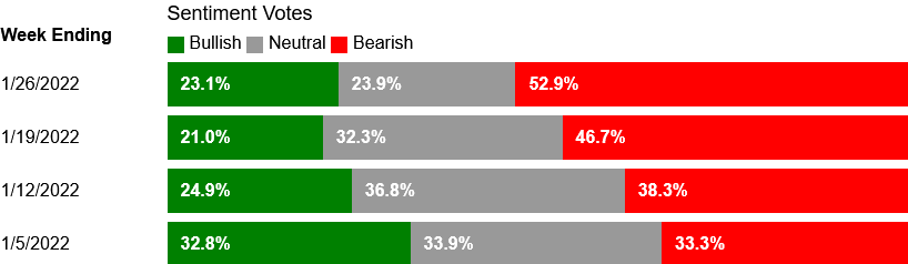 Screenshot 2022-01-29 at 12-03-49 AAII Investor Sentiment Survey AAII.png