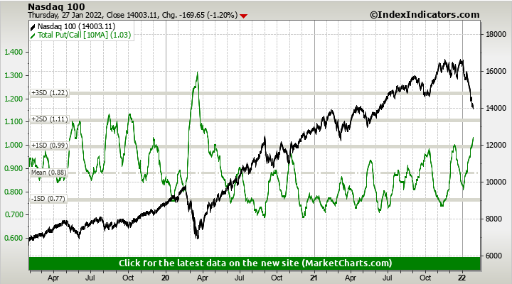Screenshot 2022-01-29 at 12-03-21 Nasdaq 100 vs Total Put Call Stock Market Indicators.png