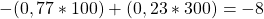 -(0,77*100)+(0,23*300) = -8