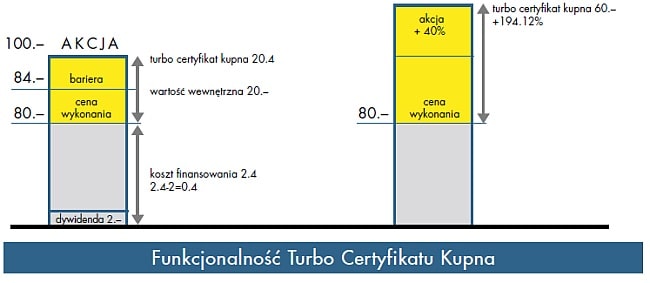 Certyfikaty inwestycyjne Raiffeisen Bank