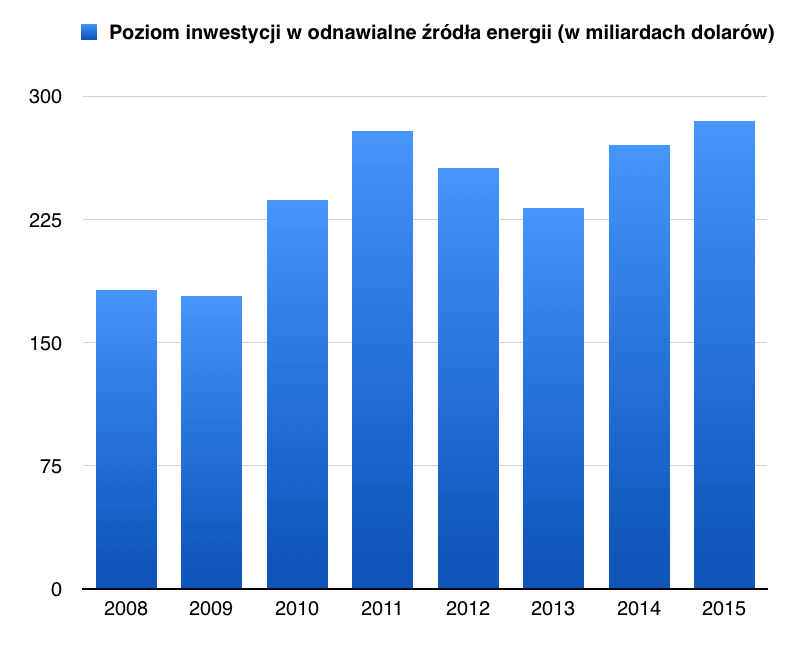 Poziom inwestycji w odnawialne źródła energii