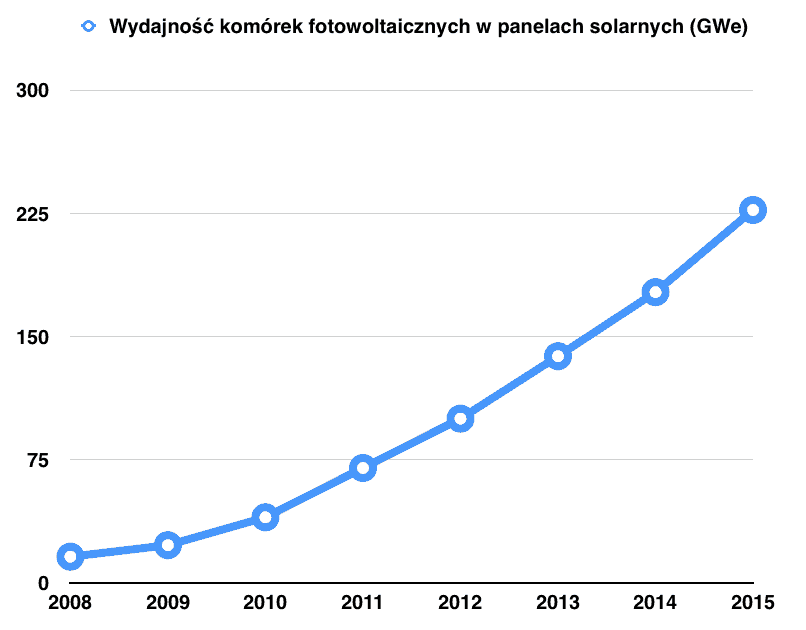 Pojemność komórek fotowoltaicznych ciągle rośnie