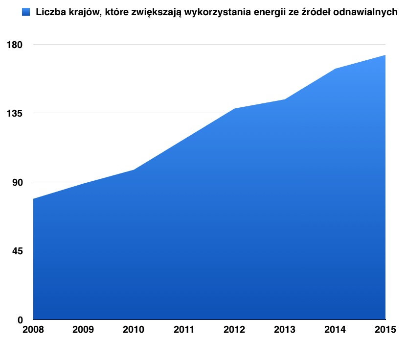 Liczba krajów, które zwiększają wykorzystanie czystej energii