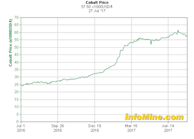 Cena kobaltu będzie rosła