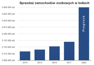 Sprzedaż samochodów w Indiach