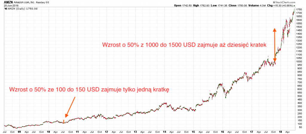 Wykresy logarytmiczne vs. wykresy liniowe