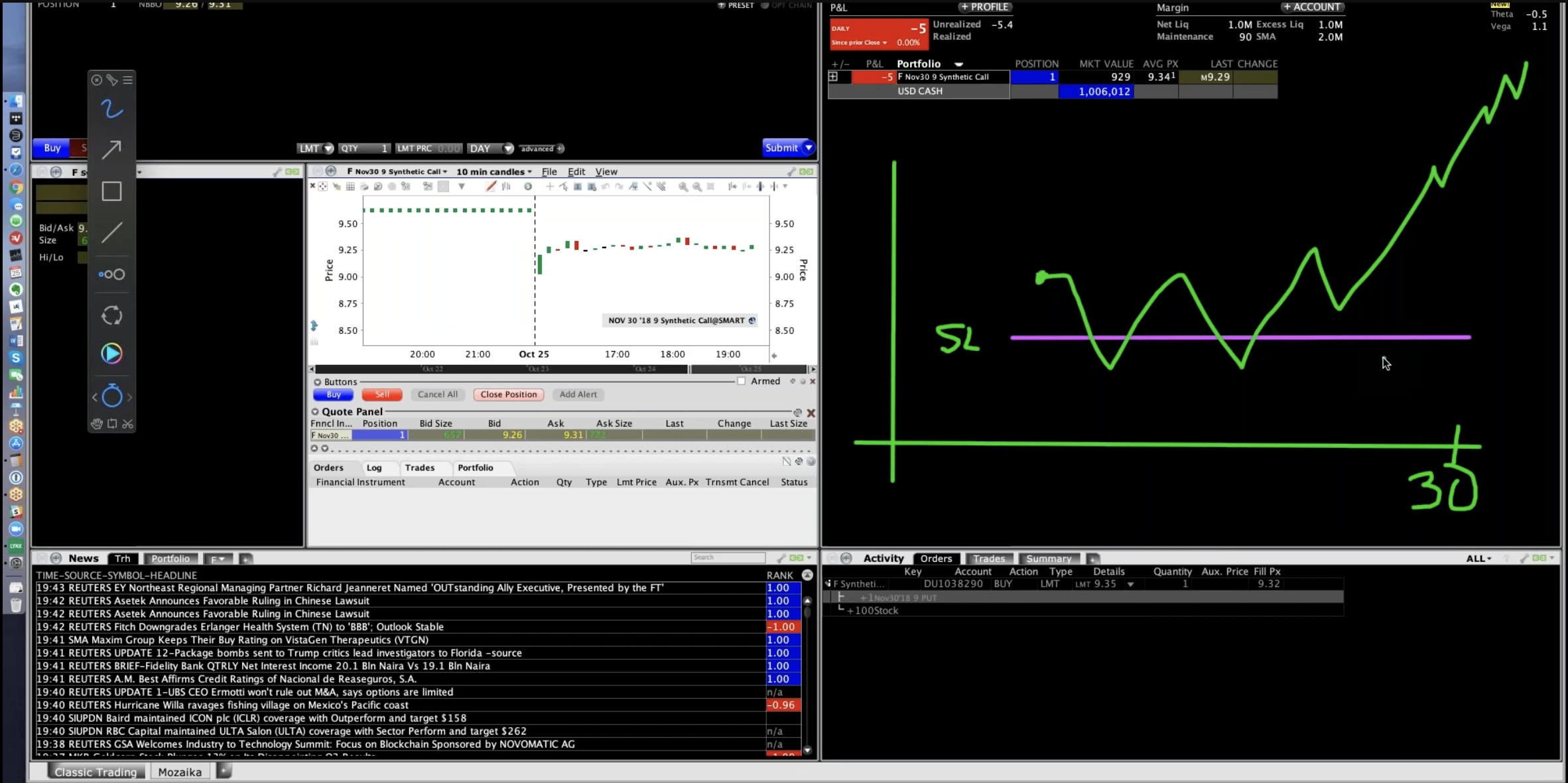 Married PUT – zamiast SL