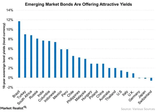 Obligacje zagraniczne - rentowności