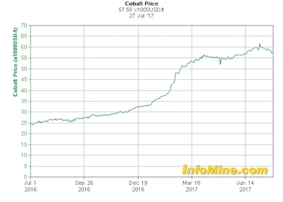 Cena kobaltu będzie rosła