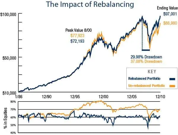 Czy rebalansowanie działa w praktyce?
