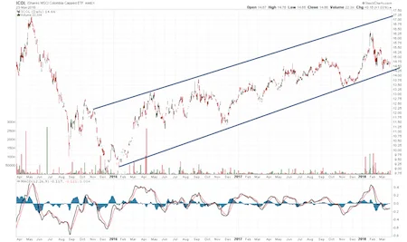 Inwestowanie w Kolumbii w ETF ICOL
