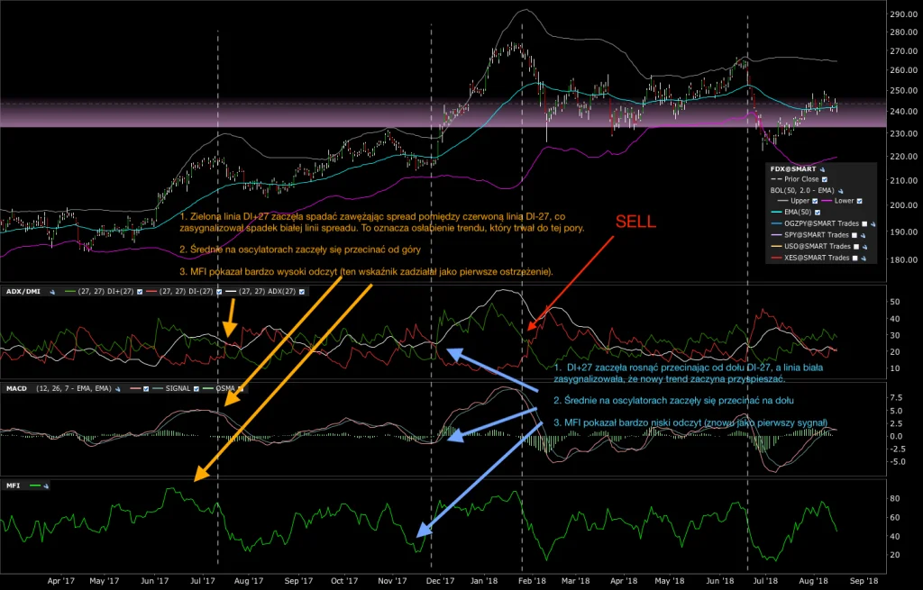Wskaźniki analizy technicznej