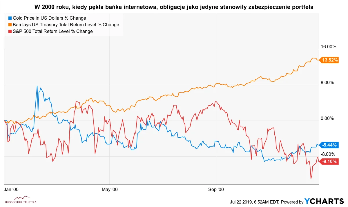 Warto zainwestować w obligacje