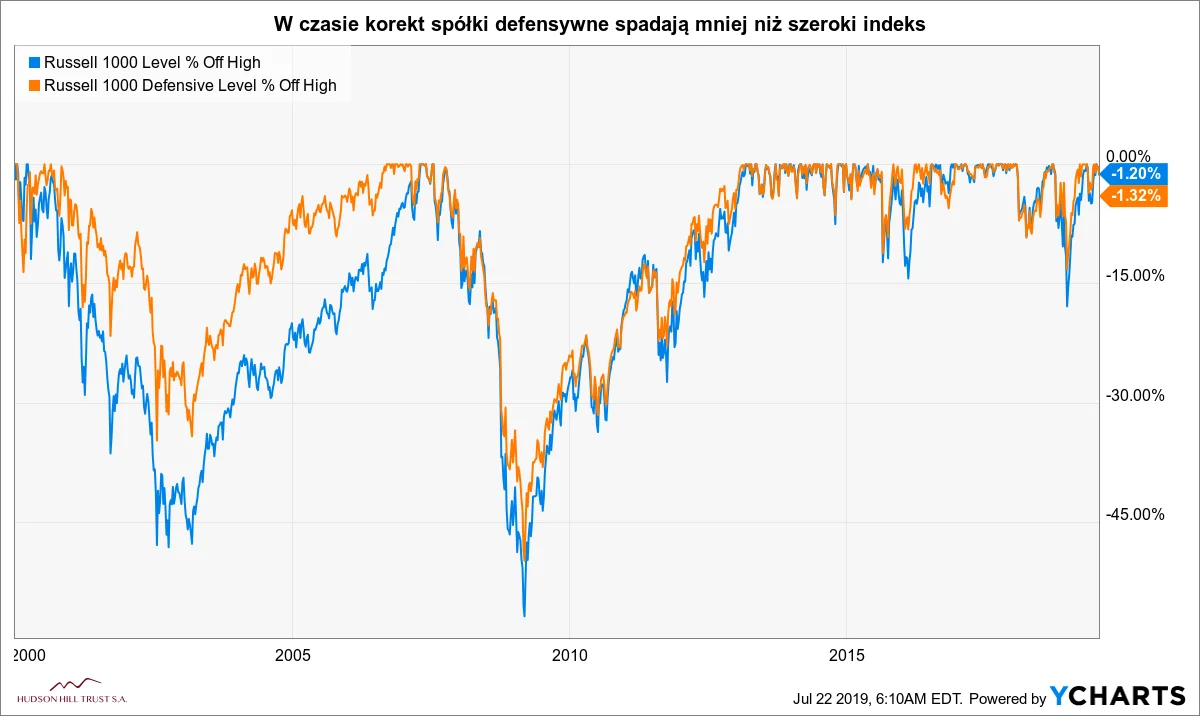 Indeks giełdowy Russell 1000 i spółki defensywne