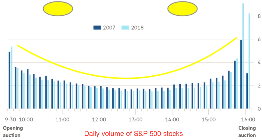 Co to jest liquidity smile i dlaczego warto handlować w pre-market oraz w after-hours